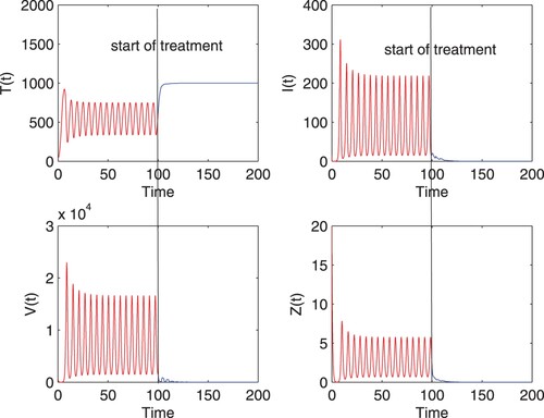 Figure 4. Numerical solution of model (Equation9(9) {T′(t)=rT(t)(1−T(t)+αI(t)Tmax)−(1−u1(t))f1(V)T(t)−(1−u1(t))f2(I)T(t),I′(t)=(1−u1(t))f1(V)T(t)+(1−u1(t))f2(I)T(t)−d1I(t)−pI(t)Z(t),V′(t)=(1−u2(t))kI(t)−d2V(t),Z′(t)=cI(t−τ)−d3Z(t),(9) ) with 0≤u1(t),u2(t)≤0.9.