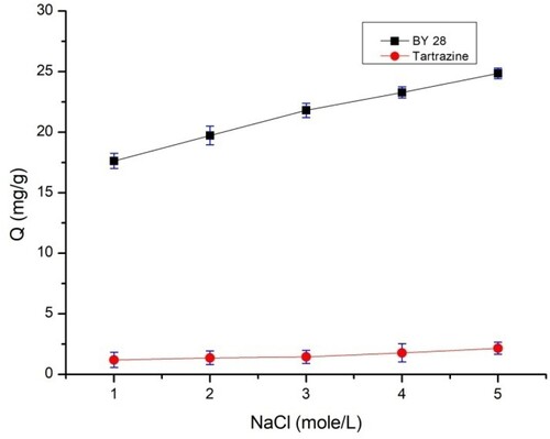 Figure 13. Influence of ionic strength on BY 28 and tartrazine removal by TAS.