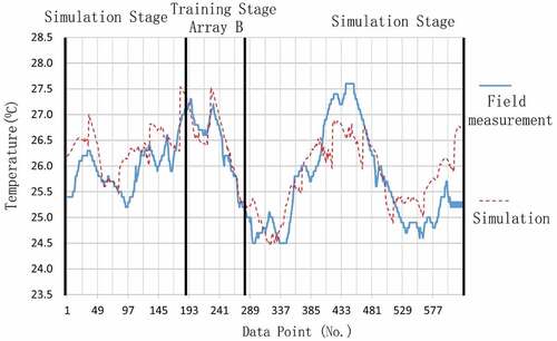 Figure 6. The simulation results using model trained by Array B.