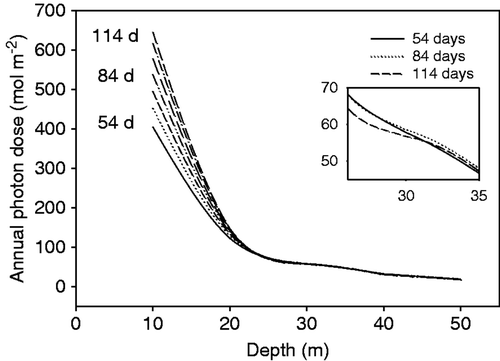 Fig. 2. Annual photon dose at different depths in near-shore waters at Casey. Values for different numbers of ice free days are presented; there were 84 days at the time of the study. Panel B (inset) shows a crossing over at approximately 30 m: the annual photon dose in shallow waters increases with an increase in the number of ice-free days, whereas at depths below 30 m the annual photon dose decreases with an increase in the number of ice-free days.