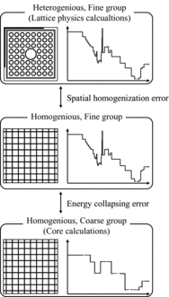 Figure 4. Treatments of spatial and energy dependences in lattice physics and core calculations.