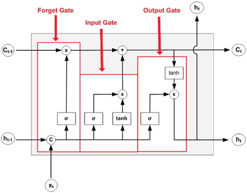 Figure 4. Gates in an LSTM unit