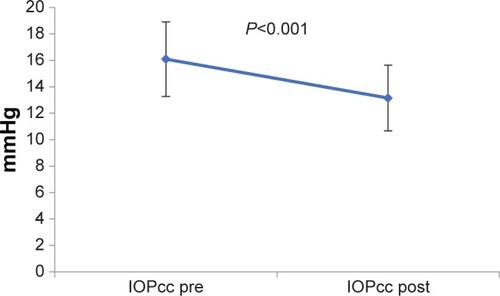 Figure 4 Comparison between pre and postoperative ORA measurements.
