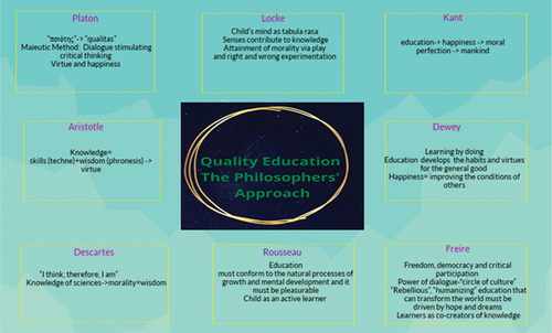 Figure 2. Quality education: the philosophers’ Approach.