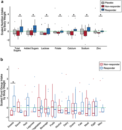 Figure 4. Dietary intake differentiating probiotic responders and non-responders. (A) Nutrients that differ between probiotic responders (n=14) and non-responders (n=12) across the entire study (weeks -4 through 14), normalized by median body weight (kg) (siggenes, FDR < 0.05, q-value < 0.1). Scaled nutrient intake is the mean intake value subtracted from each value and divided by the standard deviation. The line within the box plot represents the median value. (B) Scaled average food group intake (weeks 0 and 10) in which the mean value is subtracted from each value and divided by the standard deviation normalized for median body weight between responders and non-responders (sweets; unpaired t-test, p-value = 0.010). The line within the box plot represents the median value.