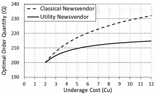 Figure 13. Resulting optimal quantity of the classical and utility newsvendors, where , µ = 200, σ = 30, λ = 0.02.