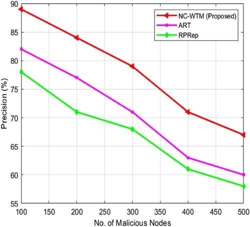 Figure 6. Analysis of precision.