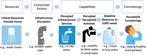 Figure 2. Capabilities approach framework applied to the impact of infrastructure disruptions on household functioning with an example disruption in water delivery provided graphically.