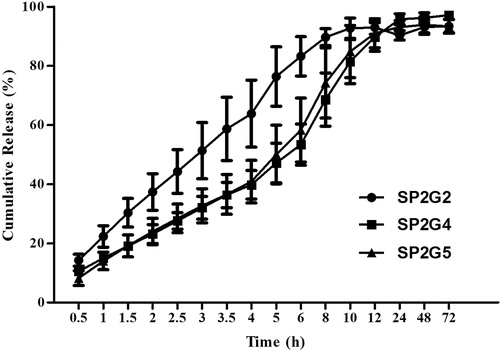 Figure 8. In vitro release curve of SN-38-loaded nanoparticles with different molecular weight of hydrophobic segments (mPEG2000-PLGA2000, mPEG2000-PLGA4000, and mPEG2000-PLGA5000).