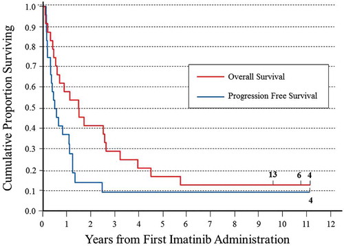 Figure 1. Kaplan-Meier plot of overall and progression-free survival after the first imatinib mesylate of the 24 subjects with relapsed/refractory NB enrolled in the EudraCT: 2005–005778-63 trial.