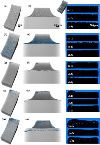 Figure 3. The reconstructions of µCT scans of Al-Cu-Mg-Ag-TiB2 AB sample (a, b, c), and dL-PBF process optimisation samples processed with varying re-melting laser power and scan speeds, corresponding to a variable re-melting volumetric energy density (Ev = P/htѵ): (d, e, f) R-a with a re-melting energy density of 89 J/mm3 (lowest Ev), (g, h, i) R-b with a re-melting energy density of 179 J/mm3, (j, k, l) R-c with a re-melting energy density of 238 J/mm3, and (m, n, o) R-d with a re-melting energy density of 317 J/mm3 (highest Ev). Blue spots indicate porosity in the 3D displays focusing on top surfaces (a, d, g, j, m), on the 3D cross sectional view focusing on sub-surfaces (b, e, h, k, n), and the 2D slices of YZ cross sections (c, f, i, l, o). The 2D slices are numbered with 1, 2, 3 and represent the top, middle and bottom part of the sample, respectively.