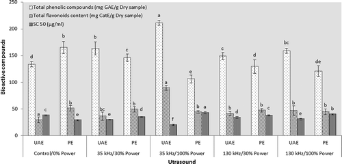 Figure 2. Effect of sonication on bioactive compounds and antioxidant properties of pistachio hull aqueous extract. UAE refers to ultrasound assisted extraction and PE refers to the sonication on post-extraction treatments.