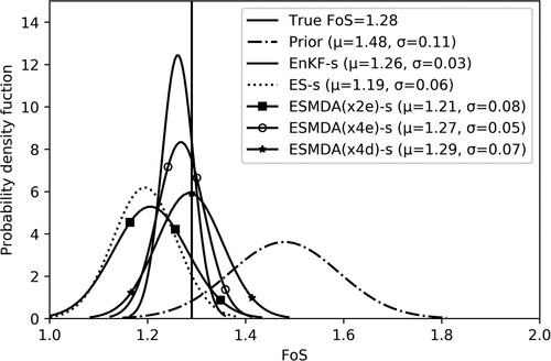 Figure 8. Probability distribution of the FoS at the end time (after 1575 days) based on true parameters, prior parameters and estimated parameters with EnKF-s, ES-s, ESMDA(x2e)-s, ESMDA(x4e)-s and ESMDA(x4d)-s.