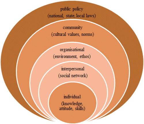 Figure 1. Social Ecological Model (SEM).