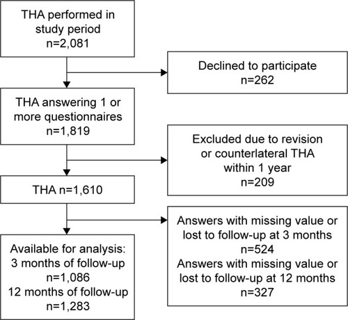 Figure 1 Flowchart over study population.