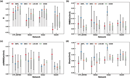 Figure 8. Evaluation metrics of SMPL, SMCI, LHS-SM and GSSM SM data for each network: (a) R, (b) RMSE, (c) ubRMSE and (d) bias. The grey bar represents the mean values of evaluation metrics.