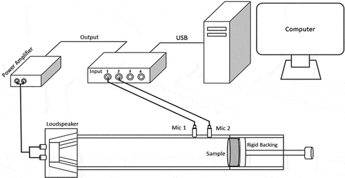 Figure 3. The experimental setup of the tested impedance tube according to ISO 10,534–2.