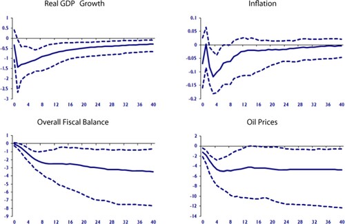 Figure 5. Effects of a negative China GDP shock.Notes: Figures are median impulse responses to a one standard deviation decrease in the Chinese GDP (equivalent to a temporary growth slowdown of 1.5 percentage points) together with the 5th and 95th percentile error bands. The impact is in percentage points and the horizon is quarterly.