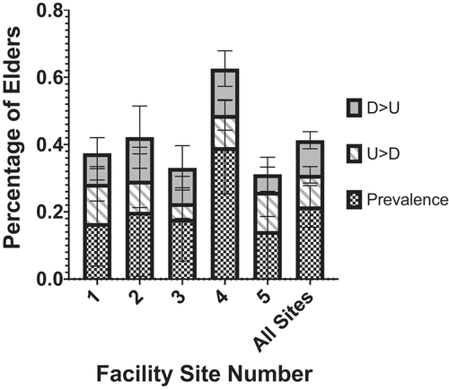Figure 1. Mean percentage of initial samples testing positive for C. difficile (prevalence) by nursing home facility site and subsequent samples that changed from undetectable to detectable (U > D) and detectable to undetectable (D > U). This data represents the percentage from the initial and all subsequent patient samples where the following sample changed status. Error bars depict 95% confidence intervals