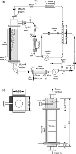 Figure 2. Inter-phase surface topology concept: (a) schematic of the test loop and (b) schematic of the test section.