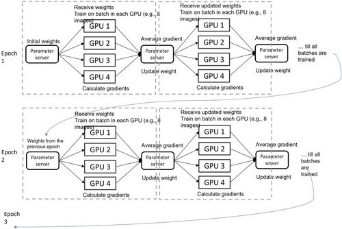 Figure 6. An example workflow of the data parallel training approach with iterative weights and updates.