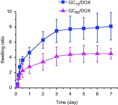 Figure 3. Swelling ratio of GC10/DOX and GC60/DOX by visible light irradiation for 10 or 60 s measured for 7 days. Error bars represent mean ± SD (n = 3); these experiments were repeated three times.