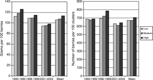 Figure 2.  Berry size (g per 100 berries) and cluster size (number of berries per 100 cluster) in blackcurrant cv. Ben Tron with three fertilizer levels during three periods. Mean of different fertilization strategies.