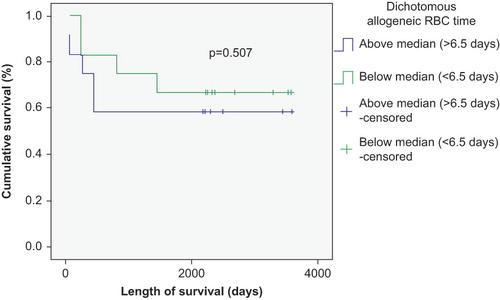 Figure 6. Allogeneic SCT survival by median RBC time of use.