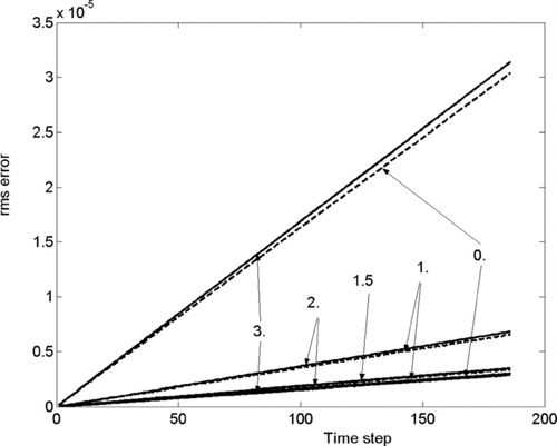 FIG. 3 The dependence of errors on the choice of parameter μ0 = ln D n + a · ln σ (a = 0, 1, 1.5, 2, 3). The test is run for condensation scenario on the fine grid.