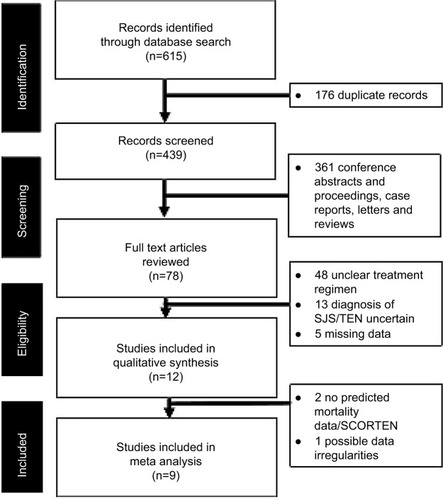 Figure 1 PRISMA flowchart showing the studies identified during the literature search and abstraction process.Abbreviations: SJS, Stevens–Johnson syndrome; TEN, toxic epidermal necrolysis; SCORTEN, SCORe of toxic epidermal necrosis; PRISMA, Preferred Reporting Items for Systematic Reviews and Meta-Analyses.
