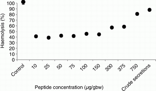 Figure 5  Haemolytic activity of crude and partially purified skin secretions of Leiopelma pakeka against rat erythrocytes (% haemolysis±SEM). Haemolysis was determined by measurement of the optical density at 450 nm of the supernatant and compared to complete haemolysis achieved with a water control. Error bars are not visible when less than symbol size.