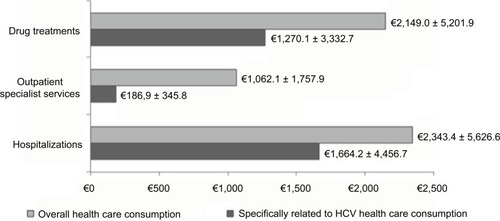 Figure 3 Annual health care costs (mean ± standard deviation) for the management of HCV patients, based on resource consumption during the follow-up period