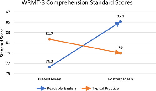 Figure 10. Mean change in WRMT-3 passage reading comprehension measured in standard scores.