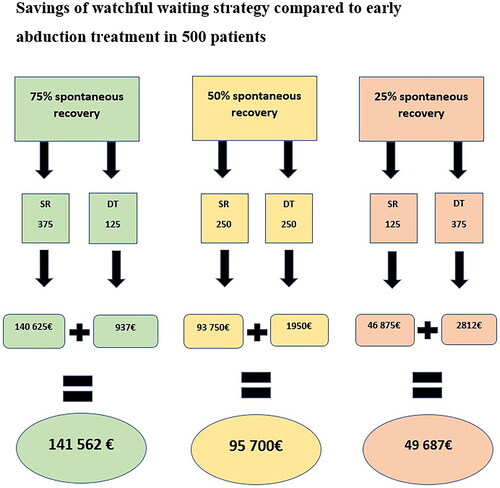 Figure 1. Savings of watchful waiting strategy compared to early abduction treatment. Savings are calculated using the savings of 375€/patient for spontaneous recovery and 7.5€/patient for delayed abduction treatment. SR = spontaneous recovery, DT = delayed treatment.