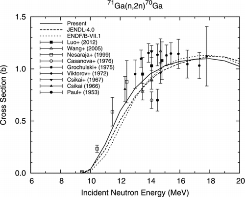 Figure 9 71Ga(n, 2n)70Ga reaction cross section