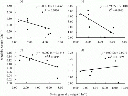 Figure 1.  Linear regressions between weed dry weight and switchgrass dry weight at four sampling times during the growing season. Samples were collected at 30 June (a), 28 July (b), 30 August (c), and 13 October (d), 2010. Equations and coefficients of determination (R 2) for linear regression were given.
