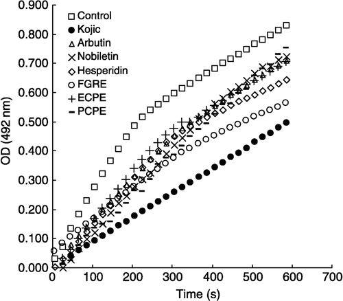 Figure 4 Effect of diphenolase activity of tyrosinase, L-DOPA (10 mM) as substrate and inhibitors: kojic acid, 0.128 mM; arbutin, 14.15 mM; nobiletin, 2.58 mM; hesperidin, 2.41 mM; FGRE, 3.89 mg/mL; ECPE, 2.61 mg/mL; PCPE, 5.98 mg/mL; DMSO used as control.