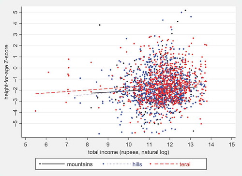 Figure 1. Income and height-for-age among agricultural households in Nepal, 2011