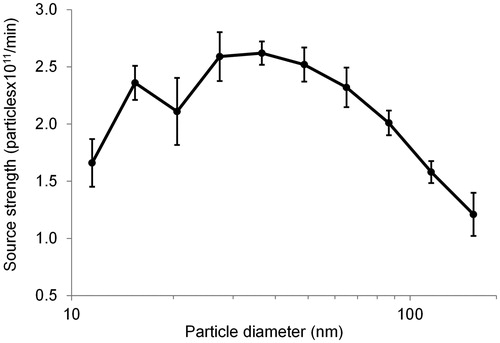 Figure 5. The source strength distribution for particles in the size range of 10–178 nm due to cooking on a gas stove. The error bars represent the propagation of standard errors that took into account uncertainties from estimated particle decay rate and peak concentration.