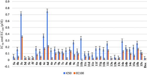 Figure 4. IC50 and EC100 (μM) of the tested compounds against normal human cells (wi-38).