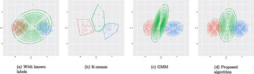 Fig. 2 (a) The contour plots of the three subpopulations given the label of the observations generated under the distribution scheme of Example 2. (b) The clusters obtained by the K-means. (c) The clusters obtained by the GMM. (d) The clusters obtained by the proposed algorithm.