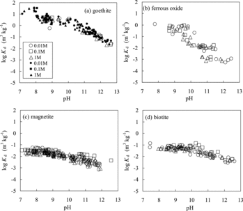 Figure 3. The Kd values for Se(−II) obtained in this study: (a) goethite, (b) ferrous oxide, (c) magnetite, and (d) biotite. Open marks and closed marks represent the data obtained using 1 g and 0.1 g of the solid phase, respectively.