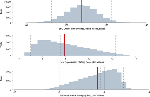 Figure 3. Histograms of early adopter design scenario estimates of BPD time diverted, civilian re-tasking cost, and the net budgetary impact on the city of Baltimore based on Monte Carlo simulations.Notes: Vertical dotted lines represent, from left to right, the lower bound of the 95% confidence interval, the median prediction, and the upper bound of the 95 percent confidence interval. The vertical red line is the mean prediction.