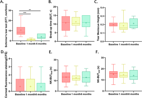 Figure 1 Comparisons of the clinical values among the baseline, 1 month and 6-month follow-up. Compared with the values at baseline, STT reduced significantly both at one-month (Baseline vs 1-month: 8.50 vs 1.00; P=0.001) and six-month follow-up (Baseline vs 6-month: 8.50 vs 3.00, P=0.002, (A), while values of BUT (Baseline vs 1 month, P=0.847; Baseline vs 6-month: P=0.916, (B), TMH (Baseline vs 1 month, P=0.848; Baseline vs 6-month: P=0.262, (C), CFS score (Baseline vs 1 month, P=1.000; Baseline vs 6-month: P=1.000, (D), NK-BUTfirst (Baseline vs 1 month, P=0.965; Baseline vs 6-month: P=0.791, (E) and NK-BUTave (Baseline vs 1 month, P=0.365; Baseline vs 6-month: P=0.970, (F) did not change significantly after both 1 month and 6 months of surgery. ***P≤0.001, **P<0.01.