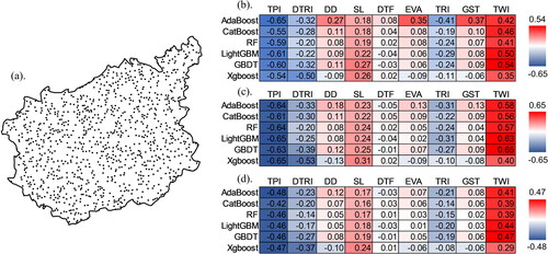 Figure 11. Correlation analysis of important indicators. (a) Random points; (b) Pearson correlation coefficient result; (c) Spearman correlation coefficient result; (d) Kendall correlation coefficient result.