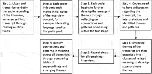 Figure 1. Steps involved in interpretative phenomenological analysis (McCormack & Joseph, Citation2018).
