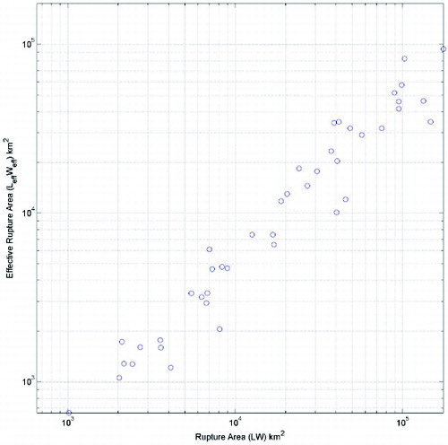 Figure 4. Comparison between effective and original rupture area.