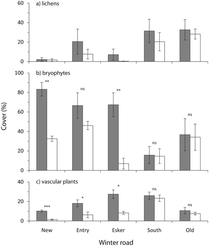 FIGURE 2. Mean cover of lichens, bryophytes and vascular plants on winter road clearances (shaded) and in adjacent natural peatland (unshaded) in the Hudson Bay Lowland (± SE, n = 3). Roads are ordered by increasing age of abandonment. For lichens, no significant road × transect interaction was present (Table 3). For bryophytes and vascular plants which had significant road × transect interactions in the ANOVA, the results of protected LSD post hoc tests are shown comparing road clearances with adjacent undisturbed peatland within a single road (ns: not significant; *: P < 0.05; **: P < 0.01; ***: P < 0.001).