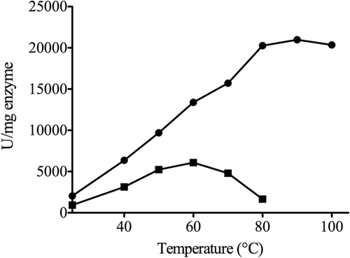 Figure 3.  Effect of temperature on the activities of SspCA and bCA II. The enzyme activity was measured at the indicated temperatures and using p-NpA as substrate. SspCA, filled circle; bCA II, filled square.