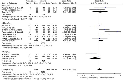 Figure 5. Forest plot for the subgroup analysis stratified by the dose of tenecteplase on good functional outcome at 90 days.